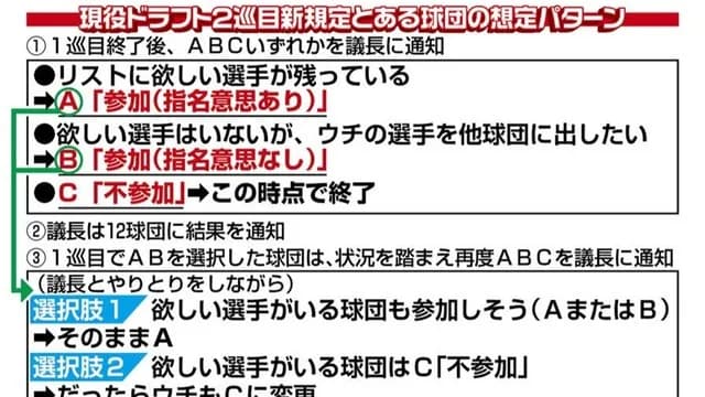現役ドラフト新制度発表「指名意思がなくても2巡目参加可能」自球団の選手の移籍だけもOKに