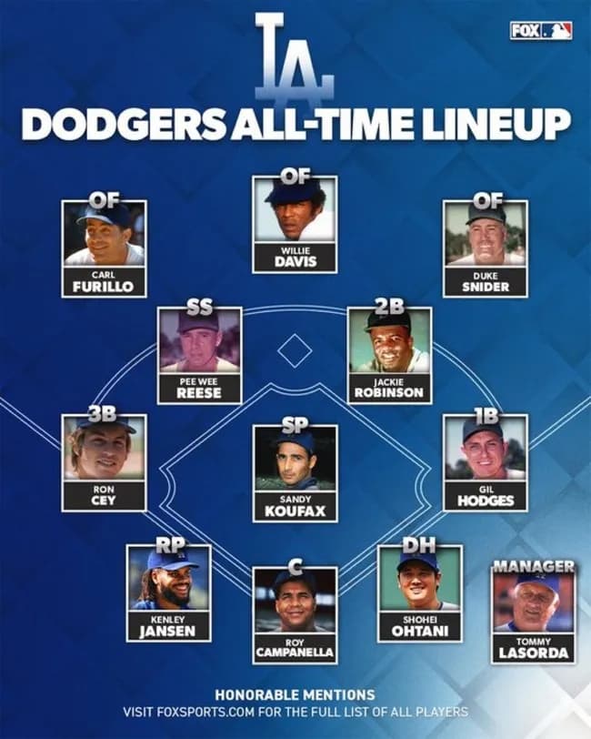 【朗報】大谷翔平さん、ドジャース所属2年目にして球団の歴代ベストナインに選ばれてしまうｗｗｗｗｗｗｗ