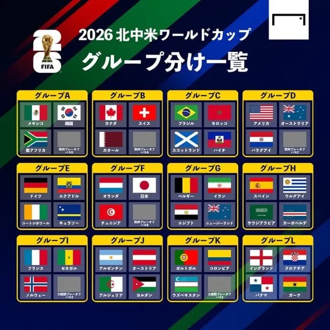W杯2026、グループリーグの組み合わせが決まるｗｗｗｗｗｗｗｗｗ