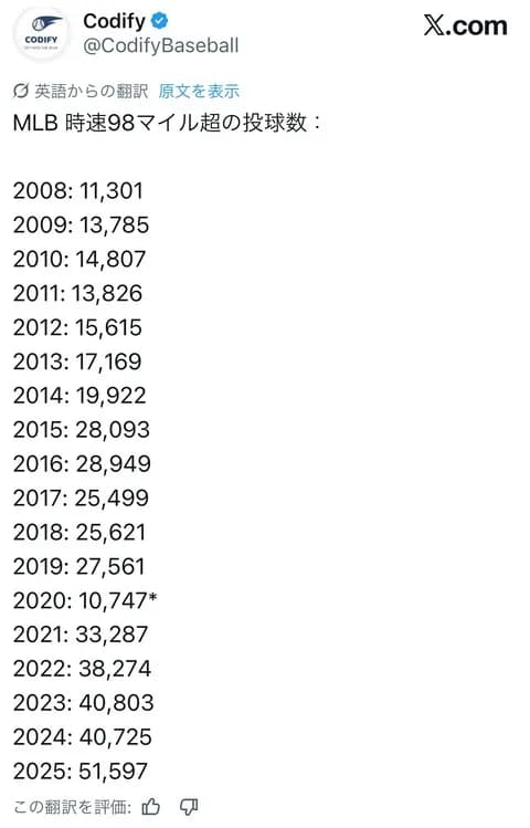メジャーリーグの球速のインフレ、余りにもヤバすぎる