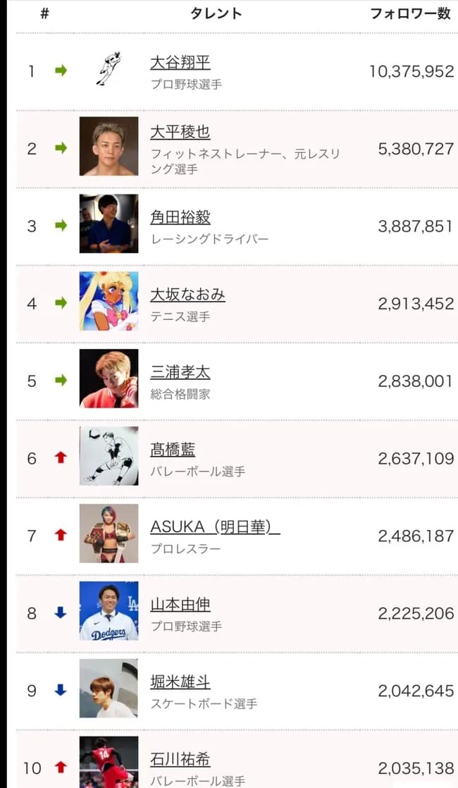 日本人スポーツ選手のインスタフォロワー数ランキング、すごいｗｗｗｗｗｗｗｗ