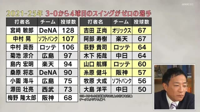 カウント3-0から4球目のスイングがゼロの打者一覧