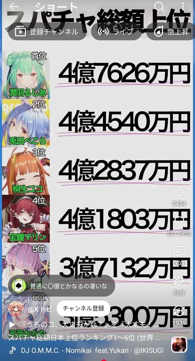 【画像】日本Youtubeスパチャランキングｗｗｗｗｗｗｗｗｗｗ