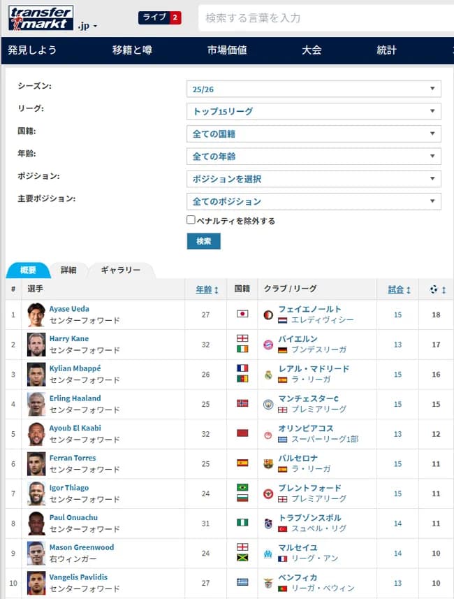 【朗報】今シーズン、ハーランド・エンバペよりゴールを取ってる謎の日本人ｗｗｗｗｗｗｗｗｗｗ