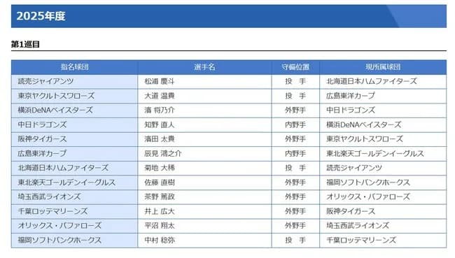 現役ドラフトさん、終わる