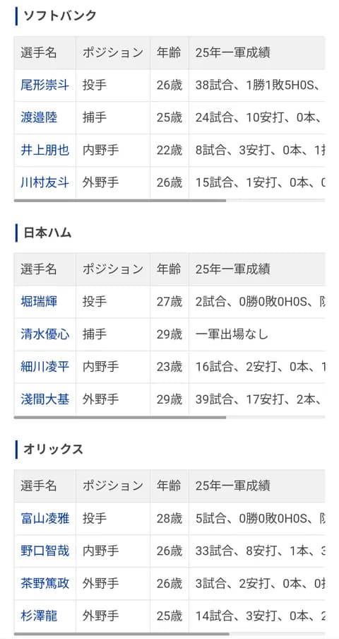 週ベの現役ドラフト候補予想がこちら