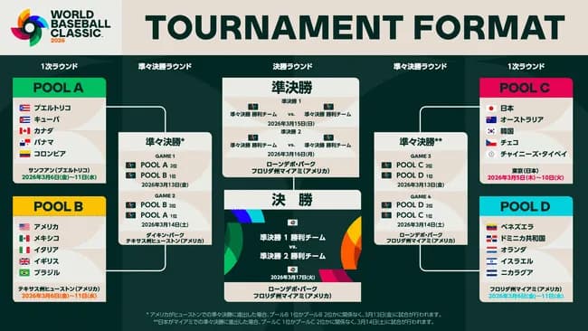 【超速報】WBCガチのマジで地上波無料放送決定ｗｗｗｗｗｗｗｗｗｗｗｗｗｗｗ