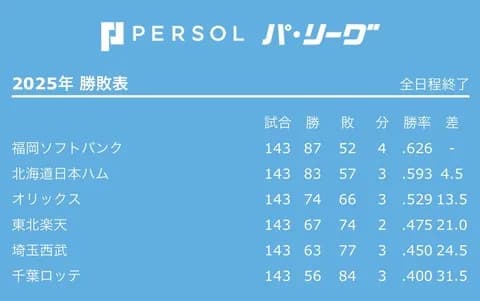 来年のパ・リーグ順位予想