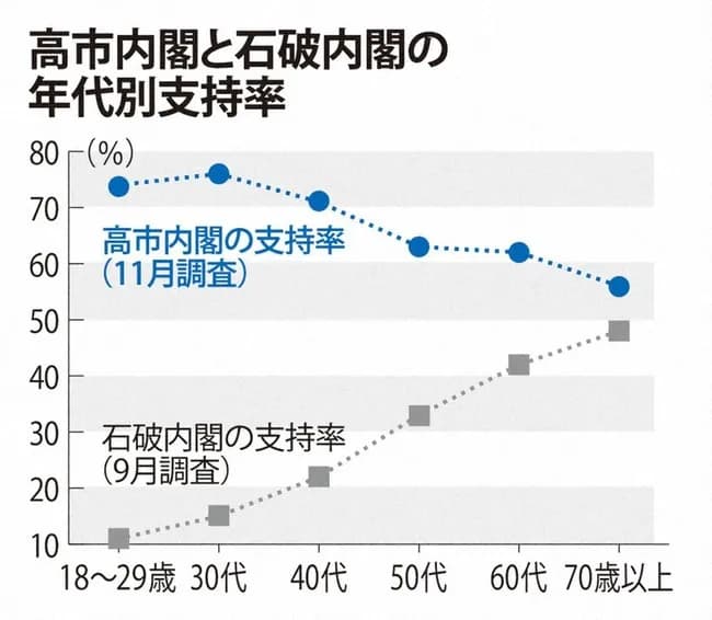 高市内閣支持率、下落ｗｗｗｗｗｗｗｗｗｗｗｗ