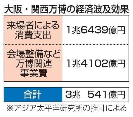 【朗報】大阪万博、ガチのマジの大成功だった　「予想より3千億以上多く利益が出ました」