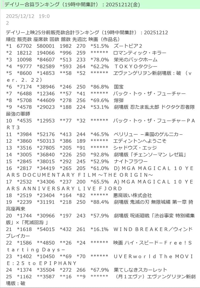 【朗報】大ヒット上映中「果てしなきスカーレット」、エヴァに興行収入で勝利