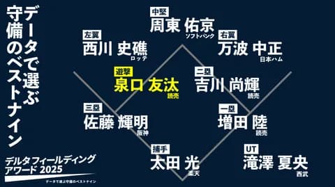 デルタ守備指標が選ぶ遊撃手ランキング、概ね妥当？