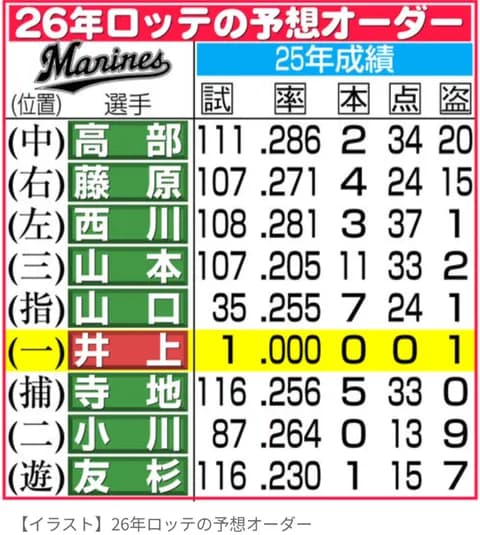 2026千葉ロッテマリーンズ 予想オーダーがこちら