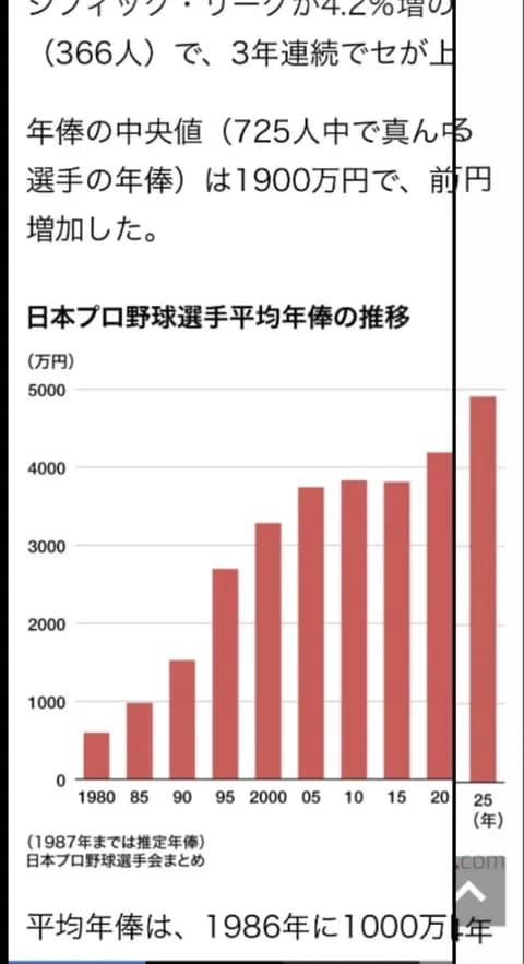 NPBの給料、ガチで限界突破www