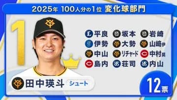 【すぽると】田中瑛斗、100人分の1位の歴史上初めて『シュート』で頂点に