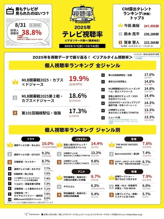 【テレビ】今年の視聴率トップはMLB開幕戦『カブス×ドジャース』ビデオリサーチが速報値発表
