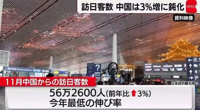 【動画】中国からの観光客、去年より増えていたｗｗｗｗｗｗｗｗｗｗｗｗｗｗｗｗ