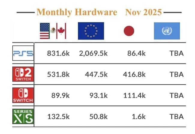 【朗報】Switch2さん、PS5に圧倒的な差を付けるｗｗｗｗｗｗｗ