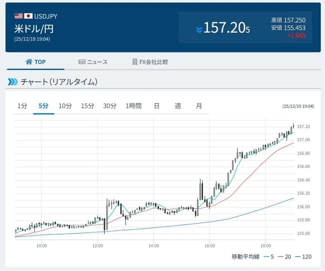 【悲報】日本、利上げしたのになぜかドル円1日で2円近く上がる！！！wwwwwee