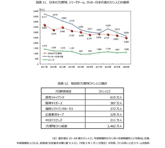 【超悲報】巨人ファン、5年で約260万人も減ってしまう
