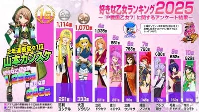 戦国乙女の人気キャラランキング、公開される