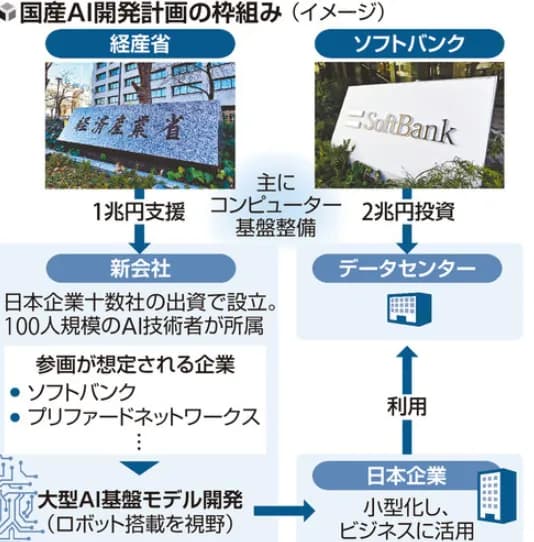 日本政府&ソフトバンク　3兆円かけて国産AI開発へ　←！？？？