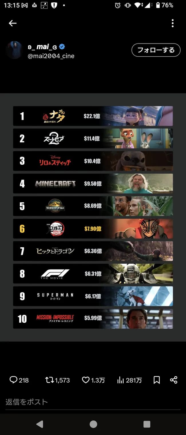 【朗報】鬼滅の刃無限城編 興行収入7.9億ドル(1200億円)突破