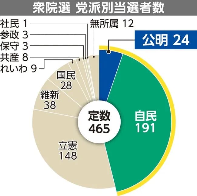 【悲報】政党支持率、立憲民主党4% 国民民主党7%