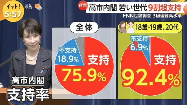 【画像】高市内閣、10代20代の支持率が92.4%ｗｗｗｗｗｗｗｗｗｗ