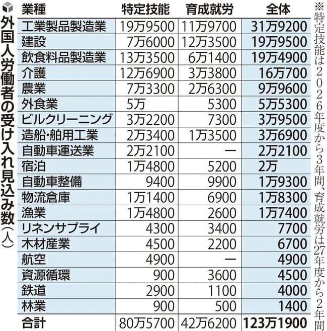 【朗報】高市早苗「技能実習生が評判悪いから廃止するわよ」