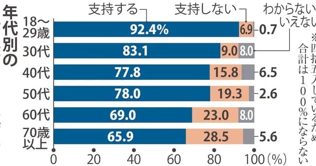 高市早苗、18～29歳若者からの支持率92％ｗｗｗｗｗｗｗｗ