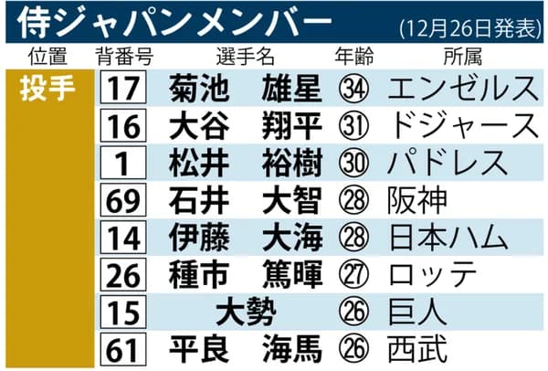 WBC日本代表８選手を発表　ホークスの選手は含まれず