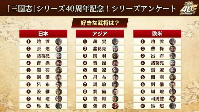 コーエー「三国志で誰好き？」日本人「趙雲」中国人「趙雲」アメリカ人「趙雲」