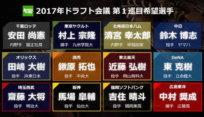 2017年の12球団ドラフト1位ｗｗｗｗｗｗｗｗｗｗｗ
