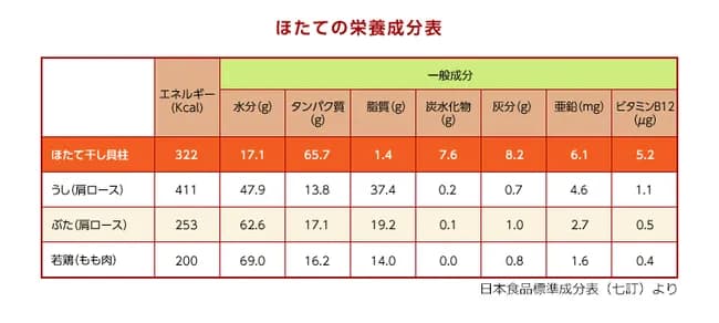 【画像】帆立とかいう歩く完全食、レベチｗｗｗｗｗｗｗｗｗｗｗｗ