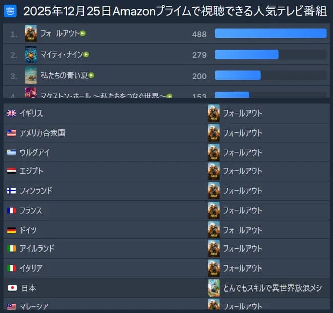 各国の人気番組　米「フォールアウト」英「フォールアウト」独「フォールアウト」日「　」