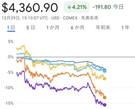 【悲報】ゴールド、シルバー、銅、プラチナ、パラジウム、一斉に大暴落ｗｗｗｗｗｗｗｗｗ