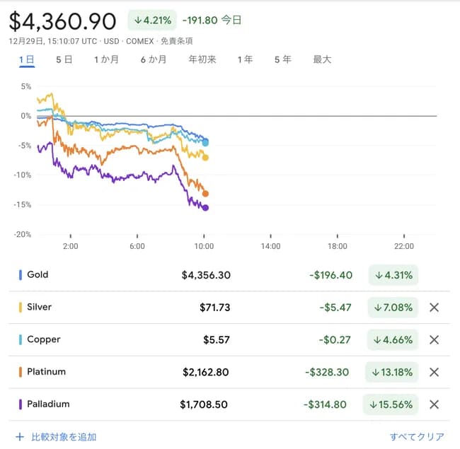 【悲報】ゴールド、シルバー、銅、プラチナ、パラジウム、一斉に大暴落ｗｗｗｗｗｗｗｗｗ