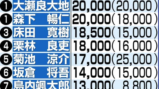 カープ大瀬良＆森下、年俸2億円でチームトップ(小園を除く)←この査定は適正？