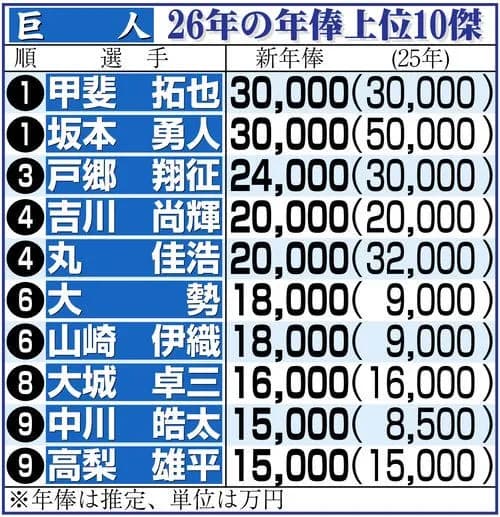 大正義巨人軍、日本人選手の年俸が全員中野拓夢以下ｗｗｗｗｗｗ