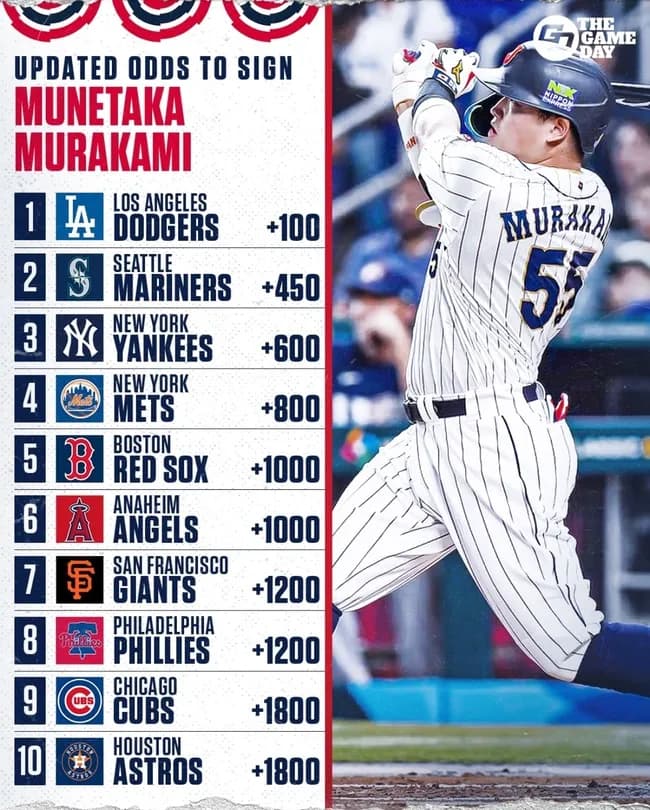 【画像】村上宗隆さんのシカホワ決定前、ポスティング開始時点のチーム別オッズがこちらｗｗｗｗｗｗ