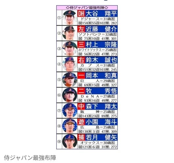 WBC 1番・大谷翔平　2番・近藤健介　3番・村上宗隆　4番・鈴木誠也　5番・岡本和真…　侍ジャパン最強布陣か