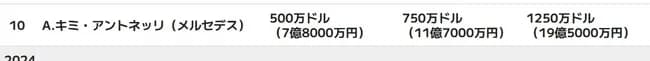 【画像】タイトルどころか一度も優勝してない新人F1ドライバーの年収がこちら