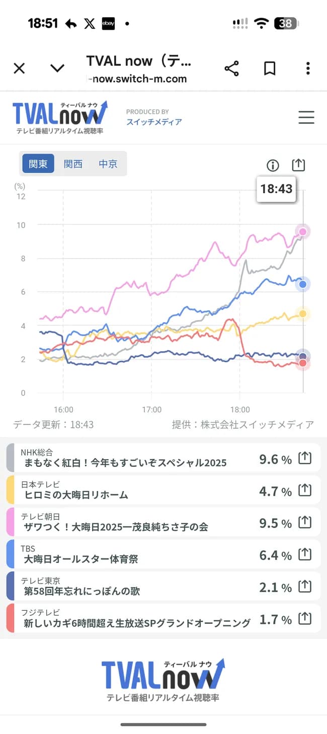 【悲報】 フジテレビ肝いりの新しいカギ生放送爆死してしまう