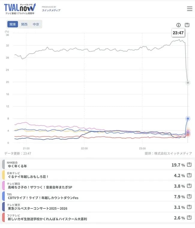 【悲報】フジテレビさん最下位