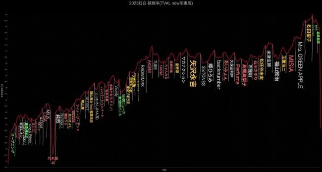 【画像】紅白の歌手別視聴率で恐慌が起きてるんだけど