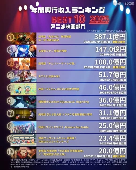 【画像】2025年映画興行収入ランキングｗｗｗｗｗｗｗｗｗｗｗｗｗｗｗｗ