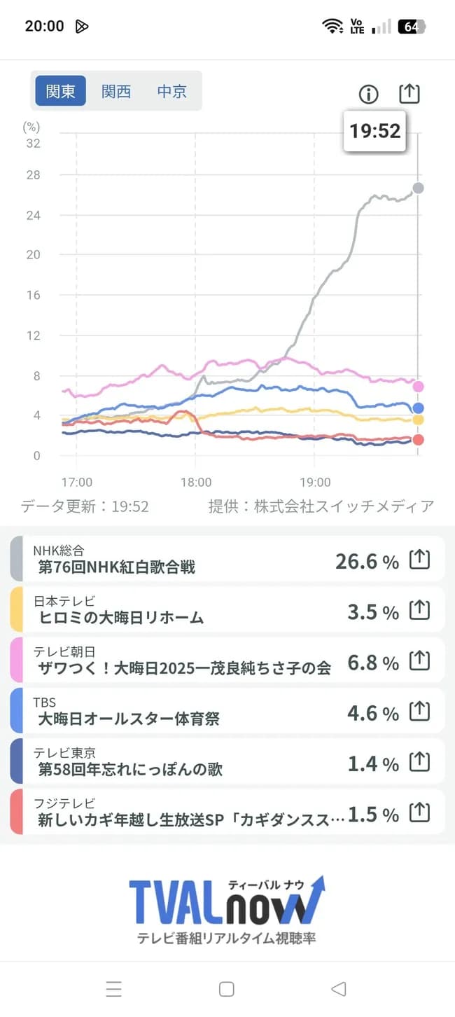 【驚愕】ざわつくとかいう誰が見てるのかわからない番組の視聴率がすごい