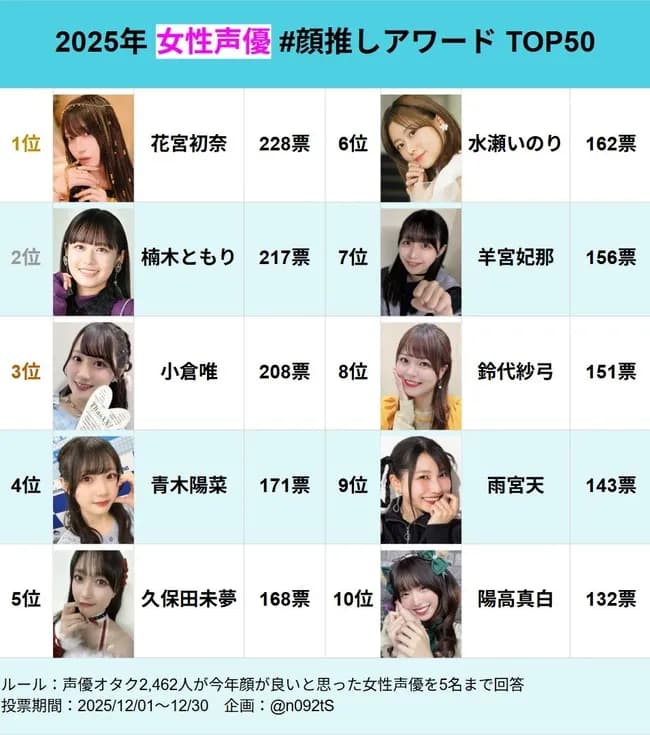 【悲報】楠木ともり結婚が荒れる理由判明！ファンが選ぶ顔がいい声優2位だったｗｗｗｗｗｗｗｗｗｗ