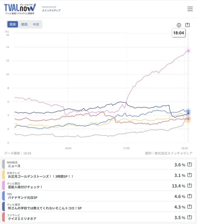 橋本環奈がトップバッターで出たミリオネアの視聴率wwwwwwwwwwwwwwwwwwww